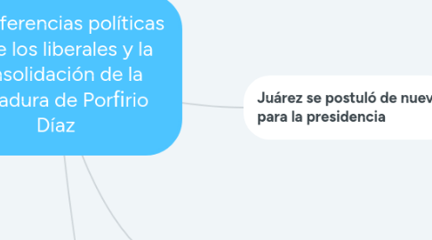 Mind Map: Las diferencias políticas entre los liberales y la consolidación de la dictadura de Porﬁrio Díaz