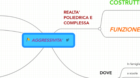 Mind Map: AGGRESSIVITA'