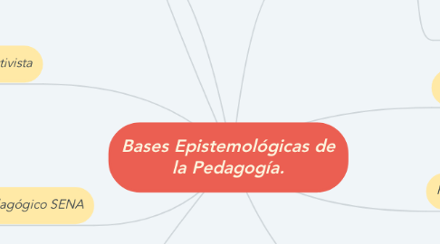 Mind Map: Bases Epistemológicas de la Pedagogía.