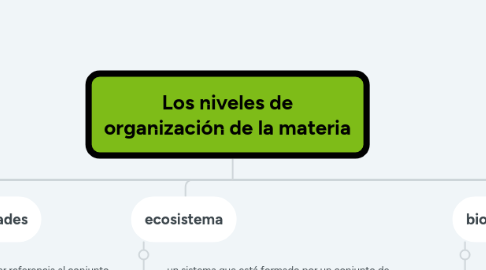 Mind Map: Los niveles de organización de la materia