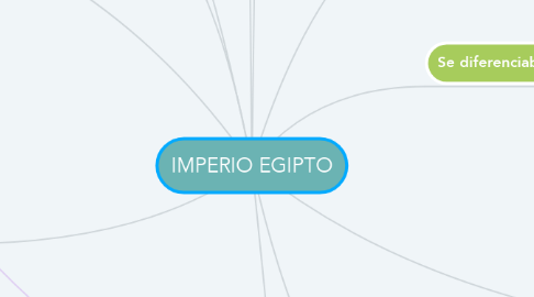 Mind Map: IMPERIO EGIPTO