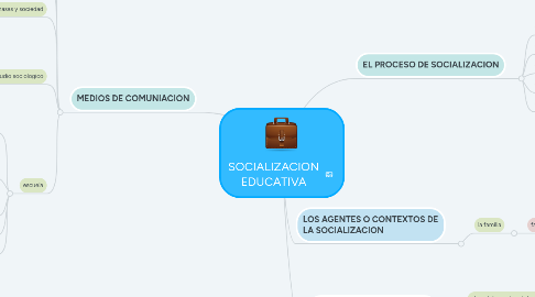 Mind Map: SOCIALIZACION EDUCATIVA