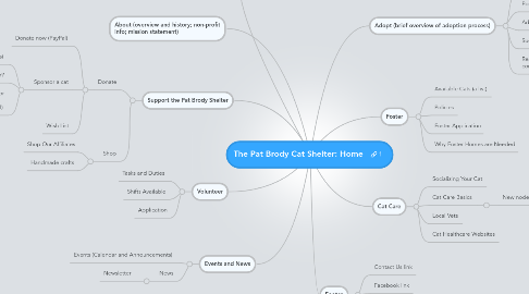 Mind Map: The Pat Brody Cat Shelter: Home