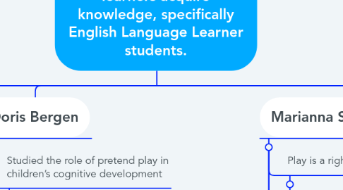 Mind Map: How does play help young learners acquire knowledge, specifically English Language Learner students.