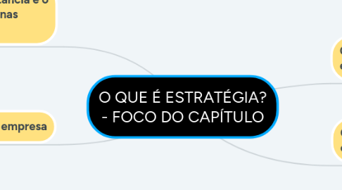 Mind Map: O QUE É ESTRATÉGIA? - FOCO DO CAPÍTULO