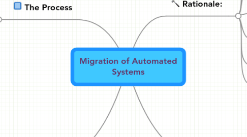 Mind Map: Migration of Automated Systems