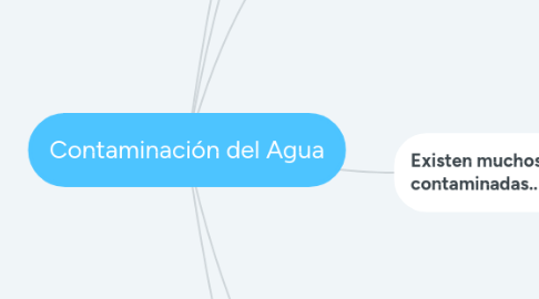 Mind Map: Contaminación del Agua