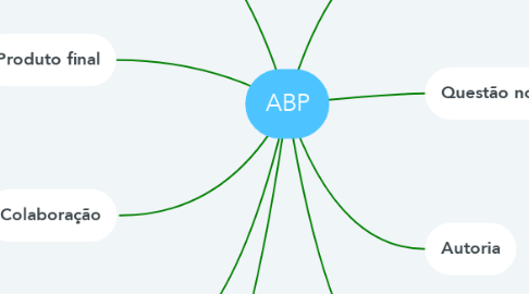 Mind Map: ABP