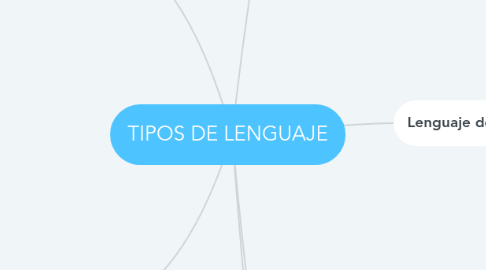 Mind Map: TIPOS DE LENGUAJE