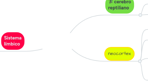 Mind Map: Cerebro triuno