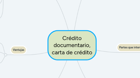 Mind Map: Crédito documentario, carta de crédito