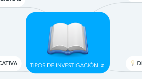 Mind Map: TIPOS DE INVESTIGACIÓN