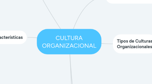 Mind Map: CULTURA ORGANIZACIONAL