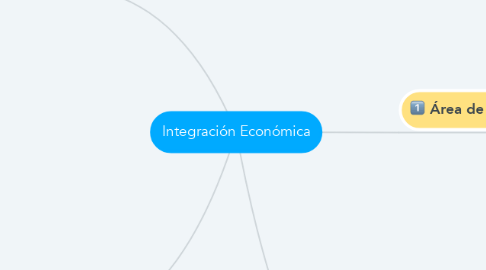 Mind Map: Integración Económica