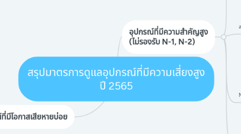 Mind Map: การดูข้อมูลระบบป้องกัน 115 kV line to PEA