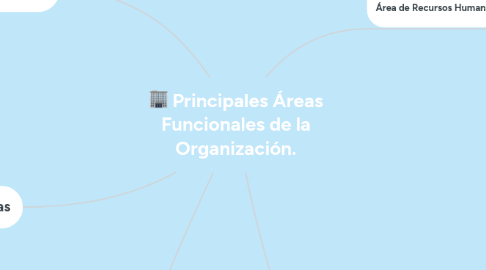 Mind Map: Principales Áreas Funcionales de la Organización.