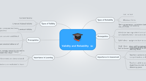 Mind Map: Validity and Reliability