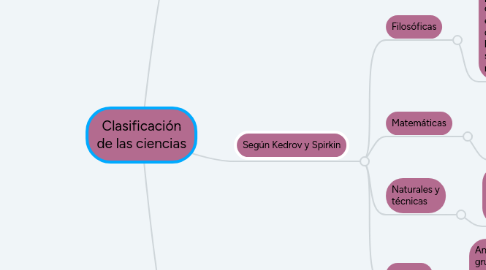 Mind Map: Clasificación de las ciencias