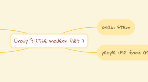 Mind Map: Group 3 (The modern Diet )