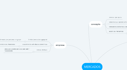 Mind Map: MERCADOS