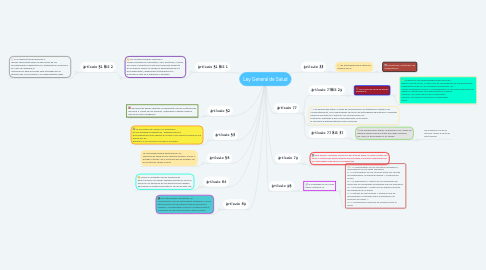 Mind Map: Ley General de Salud