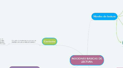 Mind Map: NOCIONES BÁSICAS DE LECTURA