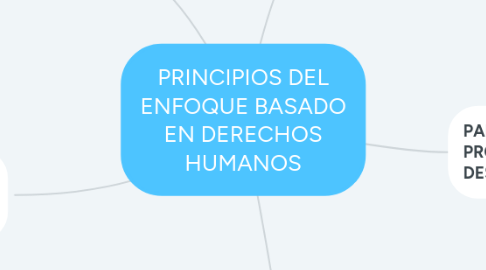 Mind Map: PRINCIPIOS DEL ENFOQUE BASADO EN DERECHOS HUMANOS