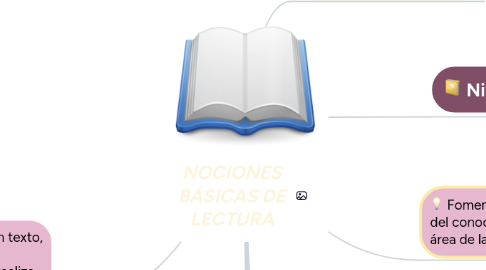 Mind Map: NOCIONES BÁSICAS DE LECTURA