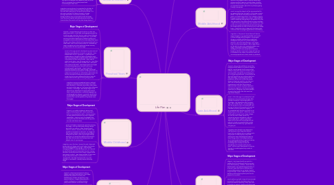 Mind Map: Life Plan