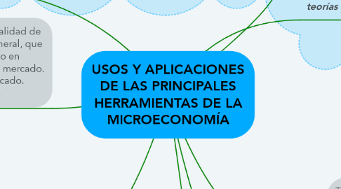 Mind Map: USOS Y APLICACIONES DE LAS PRINCIPALES HERRAMIENTAS DE LA MICROECONOMÍA