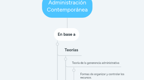 Mind Map: Administración Contemporánea