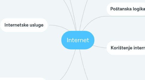 Mind Map: Internet