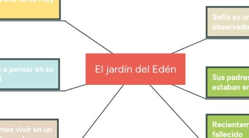 Mind Map: El jardín del Edén