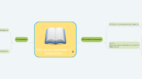 Mind Map: Методы исследования в психологии