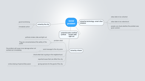 Mind Map: social problem