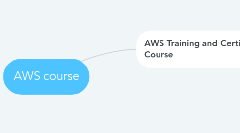 Mind Map: AWS course