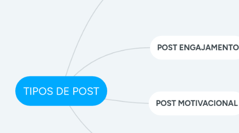 Mind Map: TIPOS DE POST