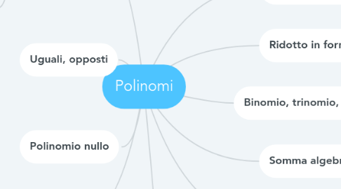 Mind Map: Polinomi