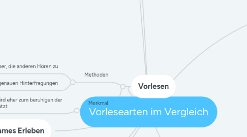 Mind Map: Vorlesearten im Vergleich