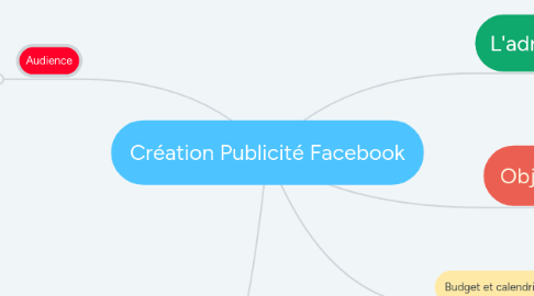 Mind Map: Création Publicité Facebook