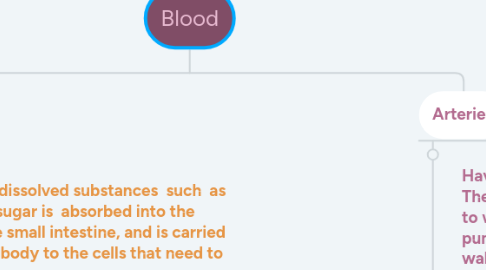 Mind Map: Blood