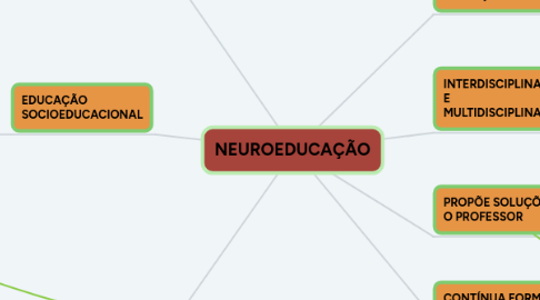 Mind Map: NEUROEDUCAÇÃO