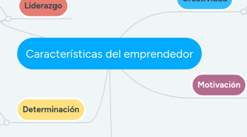 Mind Map: Características del emprendedor