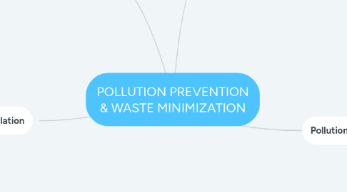 Mind Map: POLLUTION PREVENTION & WASTE MINIMIZATION