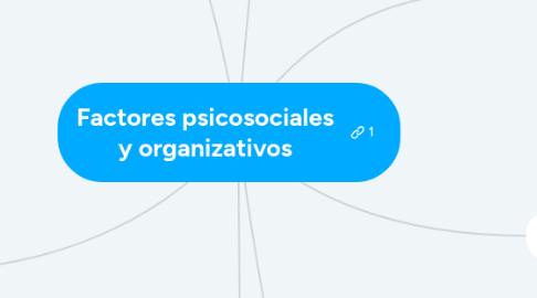 Mind Map: Factores psicosociales y organizativos