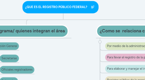 Mind Map: ¿QUE ES EL REGISTRO PÚBLICO FEDERAL?