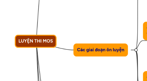 Mind Map: LUYỆN THI MOS