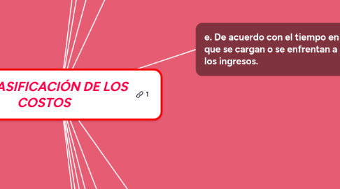 Mind Map: LA CLASIFICACIÓN DE LOS COSTOS