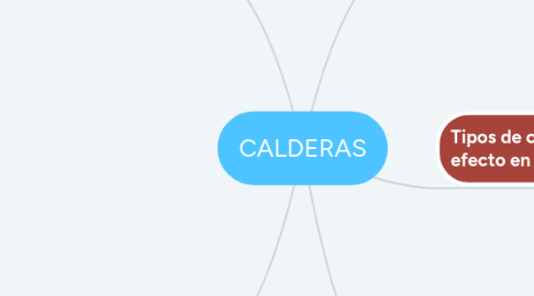 Mind Map: CALDERAS