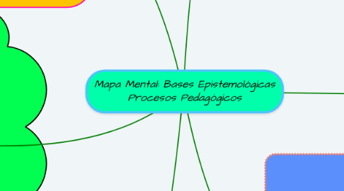 Mind Map: Mapa Mental: Bases Epistemológicas Procesos Pedagógicos